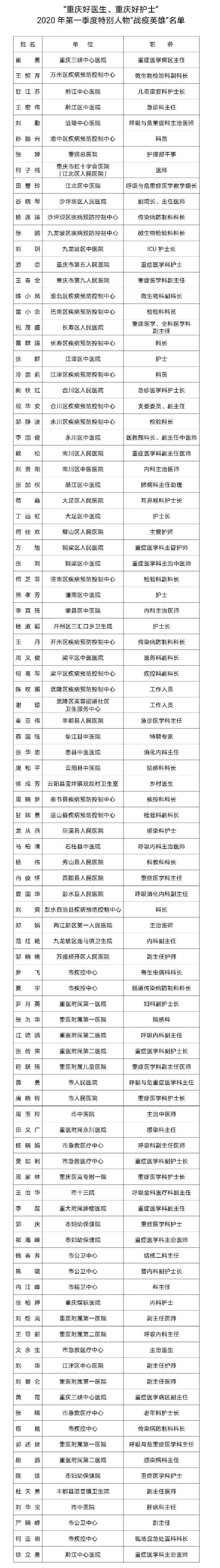 第一季度“重庆好医生、重庆好护士”名单公布